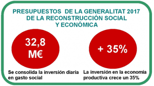 32,8 M€ al día en gasto social